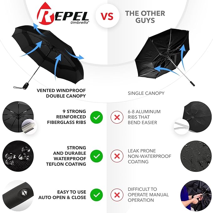 Comparison of REPEL Umbrella's features versus a generic brand, highlighting advantages in durability and ease of use.

1. Vented windproof double canopy vs single canopy
2. 9 strong reinforced fiberglass ribs vs 6-8 aluminum ribs that bend easier
3. Strong and durable waterproof teflon coating vs leak prone non-waterproof coating
4. Easy to use, auto open and close vs difficult to operate, manual operation